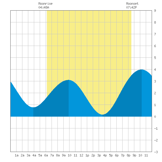 Dupont tide chart for Monday, June 27, 2022