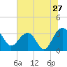 Dupont tide chart for Monday, June 27, 2022