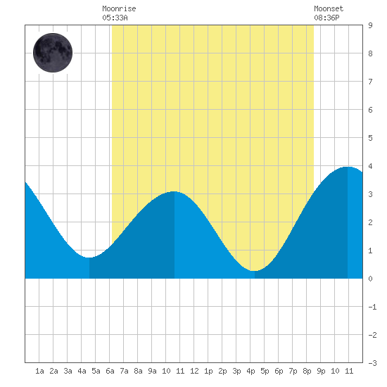 Dupont tide chart for Tuesday, June 28, 2022