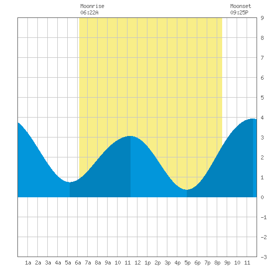 Dupont tide chart for Wednesday, June 29, 2022