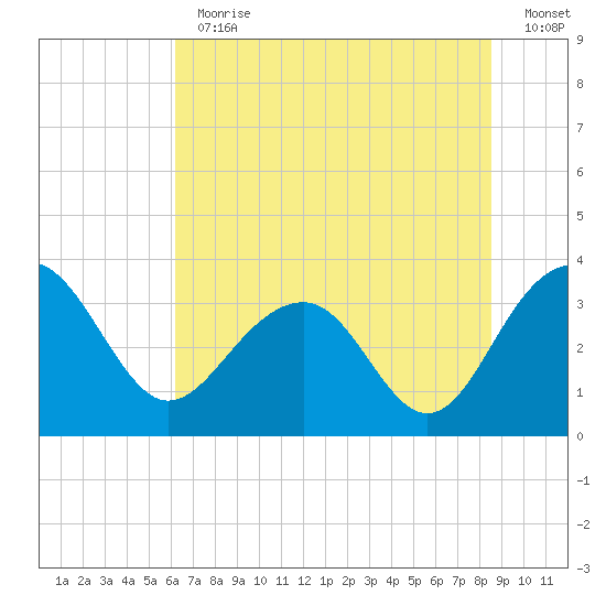 Dupont tide chart for Thursday, June 30, 2022