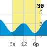 Dupont tide chart for Thursday, June 30, 2022