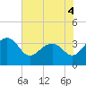 Dupont tide chart for Saturday, June 4, 2022