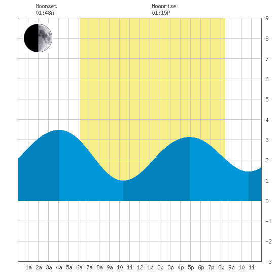 Dupont tide chart for Tuesday, June 7, 2022
