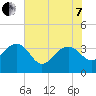 Dupont tide chart for Tuesday, June 7, 2022