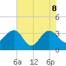 Dupont tide chart for Wednesday, June 8, 2022
