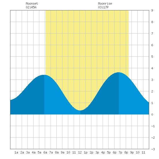 Dupont tide chart for Thursday, June 9, 2022