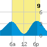 Dupont tide chart for Thursday, June 9, 2022
