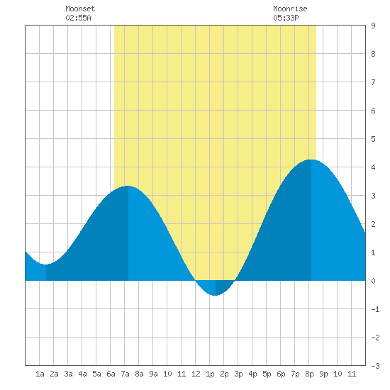 Dupont tide chart for Sunday, July 10, 2022