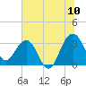 Dupont tide chart for Sunday, July 10, 2022