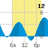 Dupont tide chart for Tuesday, July 12, 2022