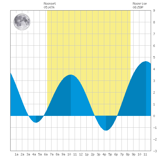 Dupont tide chart for Wednesday, July 13, 2022