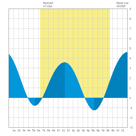 Dupont tide chart for Thursday, July 14, 2022