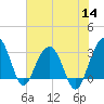 Dupont tide chart for Thursday, July 14, 2022