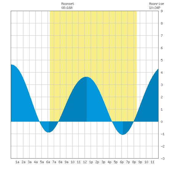 Dupont tide chart for Friday, July 15, 2022