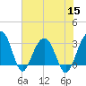 Dupont tide chart for Friday, July 15, 2022
