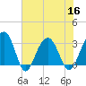 Dupont tide chart for Saturday, July 16, 2022