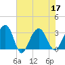 Dupont tide chart for Sunday, July 17, 2022