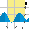Dupont tide chart for Tuesday, July 19, 2022