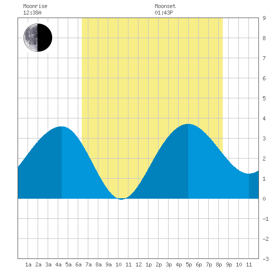 Dupont tide chart for Wednesday, July 20, 2022