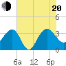 Dupont tide chart for Wednesday, July 20, 2022