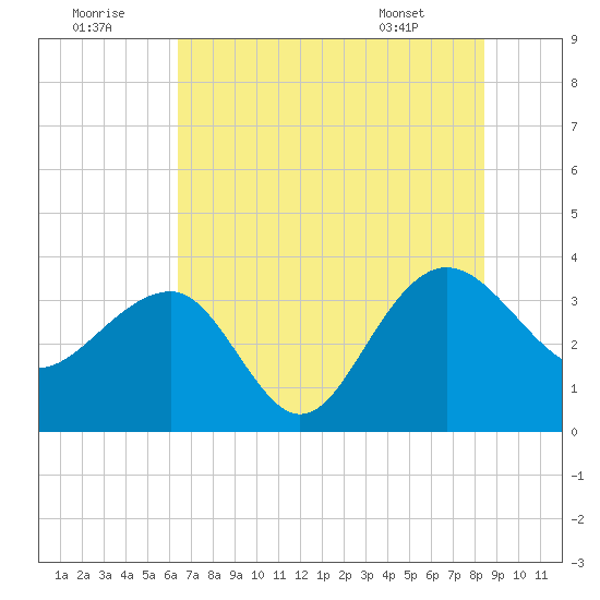Dupont tide chart for Friday, July 22, 2022