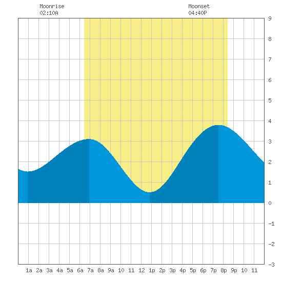 Dupont tide chart for Saturday, July 23, 2022