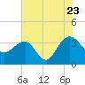 Dupont tide chart for Saturday, July 23, 2022