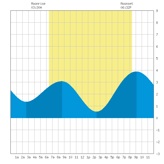 Dupont tide chart for Monday, July 25, 2022