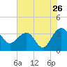Dupont tide chart for Tuesday, July 26, 2022