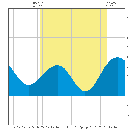 Dupont tide chart for Wednesday, July 27, 2022