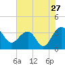 Dupont tide chart for Wednesday, July 27, 2022