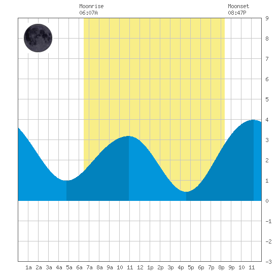 Dupont tide chart for Thursday, July 28, 2022