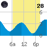 Dupont tide chart for Thursday, July 28, 2022