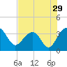 Dupont tide chart for Friday, July 29, 2022