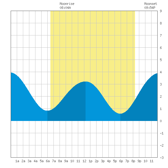 Dupont tide chart for Saturday, July 30, 2022