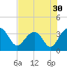 Dupont tide chart for Saturday, July 30, 2022