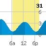 Dupont tide chart for Sunday, July 31, 2022
