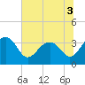 Dupont tide chart for Sunday, July 3, 2022