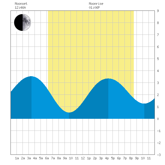 Dupont tide chart for Wednesday, July 6, 2022