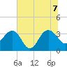 Dupont tide chart for Thursday, July 7, 2022