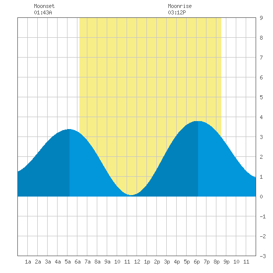 Dupont tide chart for Friday, July 8, 2022
