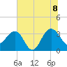 Dupont tide chart for Friday, July 8, 2022