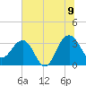 Dupont tide chart for Saturday, July 9, 2022
