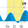 Dupont tide chart for Wednesday, August 10, 2022
