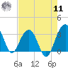 Dupont tide chart for Thursday, August 11, 2022