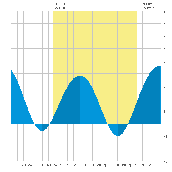 Dupont tide chart for Friday, August 12, 2022