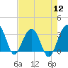 Dupont tide chart for Friday, August 12, 2022