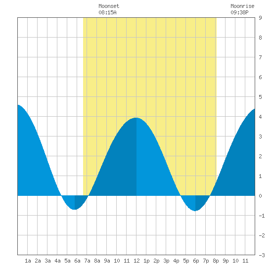 Dupont tide chart for Saturday, August 13, 2022