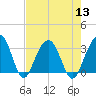 Dupont tide chart for Saturday, August 13, 2022